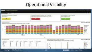 Copyright © 2011, Splunk Inc. Listen to your data.
Operational Visibility
16
 