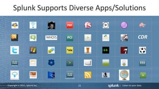 Copyright © 2011, Splunk Inc. Listen to your data.
Splunk Supports Diverse Apps/Solutions
23
Security
IronPort WSA
CDR
 