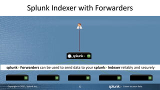 Copyright © 2011, Splunk Inc. Listen to your data.
Splunk Indexer with Forwarders
32
 