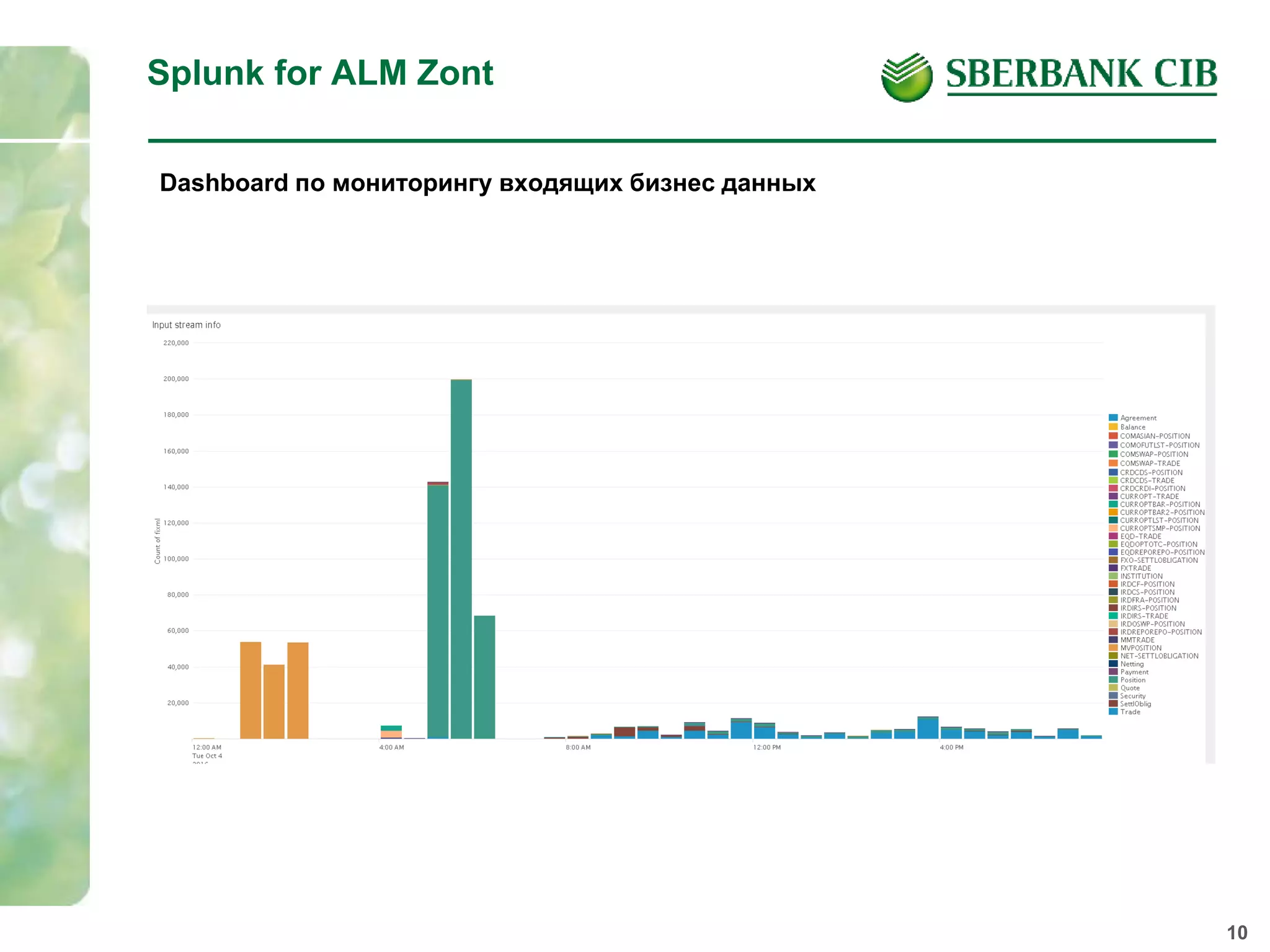 10
Splunk for ALM Zont
Dashboard по мониторингу входящих бизнес данных
 