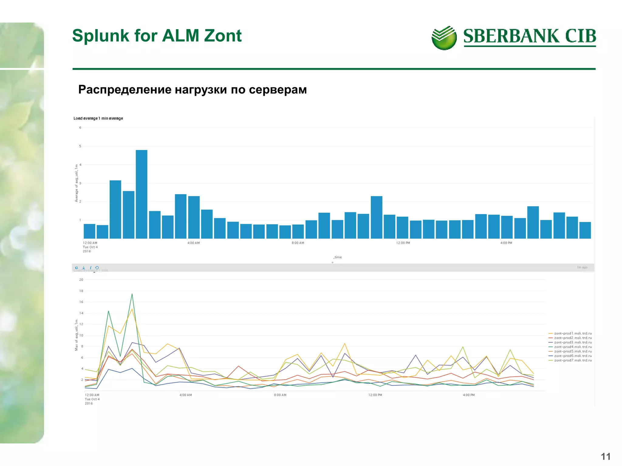 11
Splunk for ALM Zont
Распределение нагрузки по серверам
 