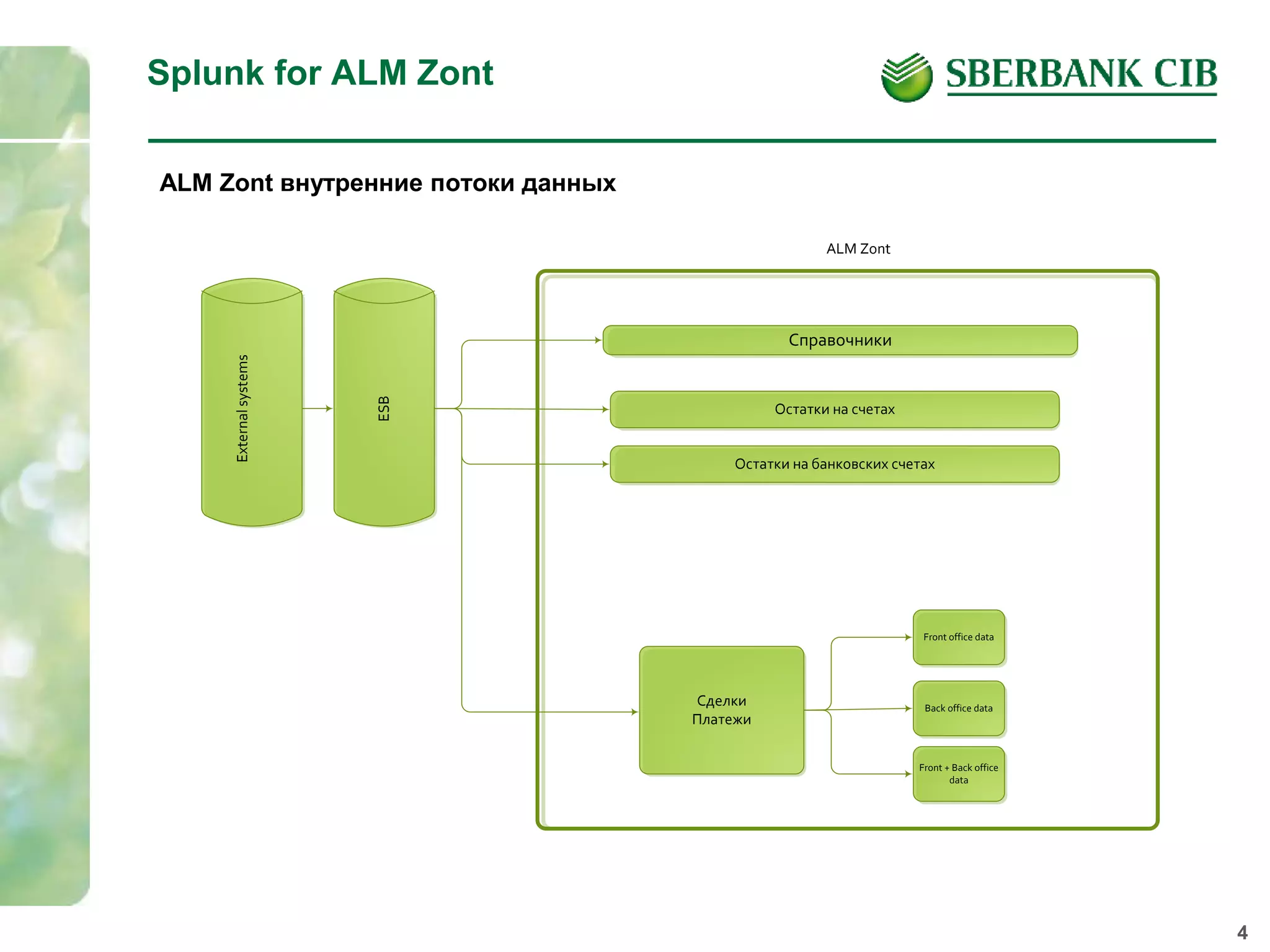 4
Splunk for ALM Zont
ALM Zont внутренние потоки данных
Externalsystems
ESB
Справочники
Остатки на счетах
Остатки на банковских счетах
Сделки
Платежи
Front office data
Back office data
Front + Back office
data
ALM Zont
 