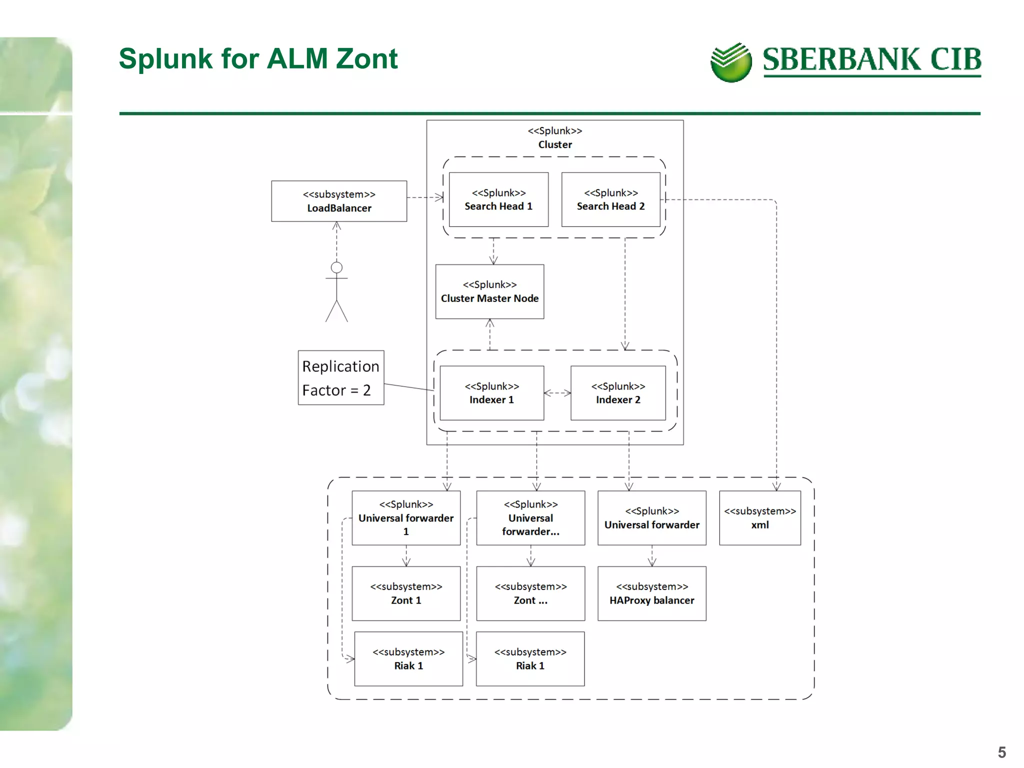 5
Splunk for ALM Zont
 