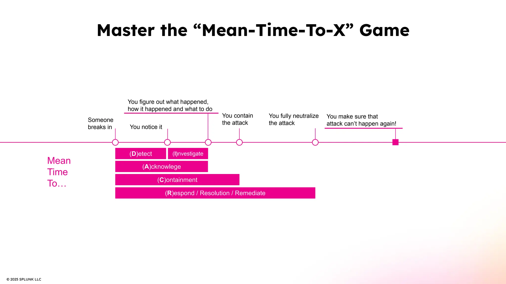 © 2025 SPLUNK LLC
Master the “Mean-Time-To-X” Game
(D)etect (I)nvestigate
(A)cknowlege
(R)espond / Resolution / Remediate
Mean
Time
To…
Someone
breaks in You notice it
You figure out what happened,
how it happened and what to do
You fully neutralize
the attack
You make sure that
attack can’t happen again!
(C)ontainment
You contain
the attack
 