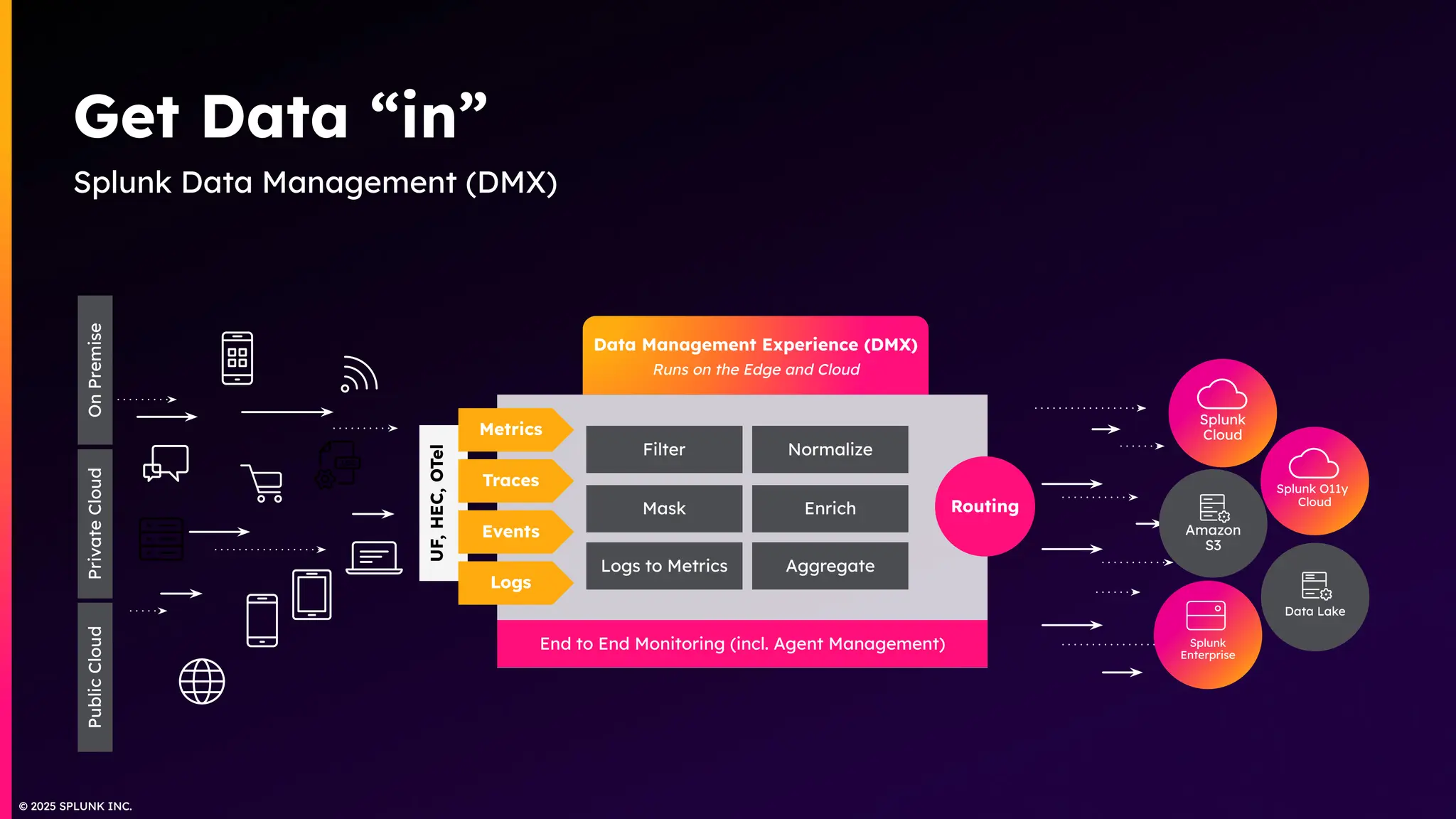 © 2025 SPLUNK INC.
© 2025 SPLUNK INC.
Get Data “in”
Splunk Data Management (DMX)
Filter Normalize
Mask Enrich
Logs to Metrics Aggregate
Public
Cloud
Private
Cloud
On
Premise
Data Lake
Splunk
Cloud
Splunk
Enterprise
Data Management Experience (DMX)
Runs on the Edge and Cloud
End to End Monitoring (incl. Agent Management)
UF,
HEC,
OTel Metrics
Logs
Routing
Traces
Events
Splunk O11y
Cloud
Amazon
S3
 