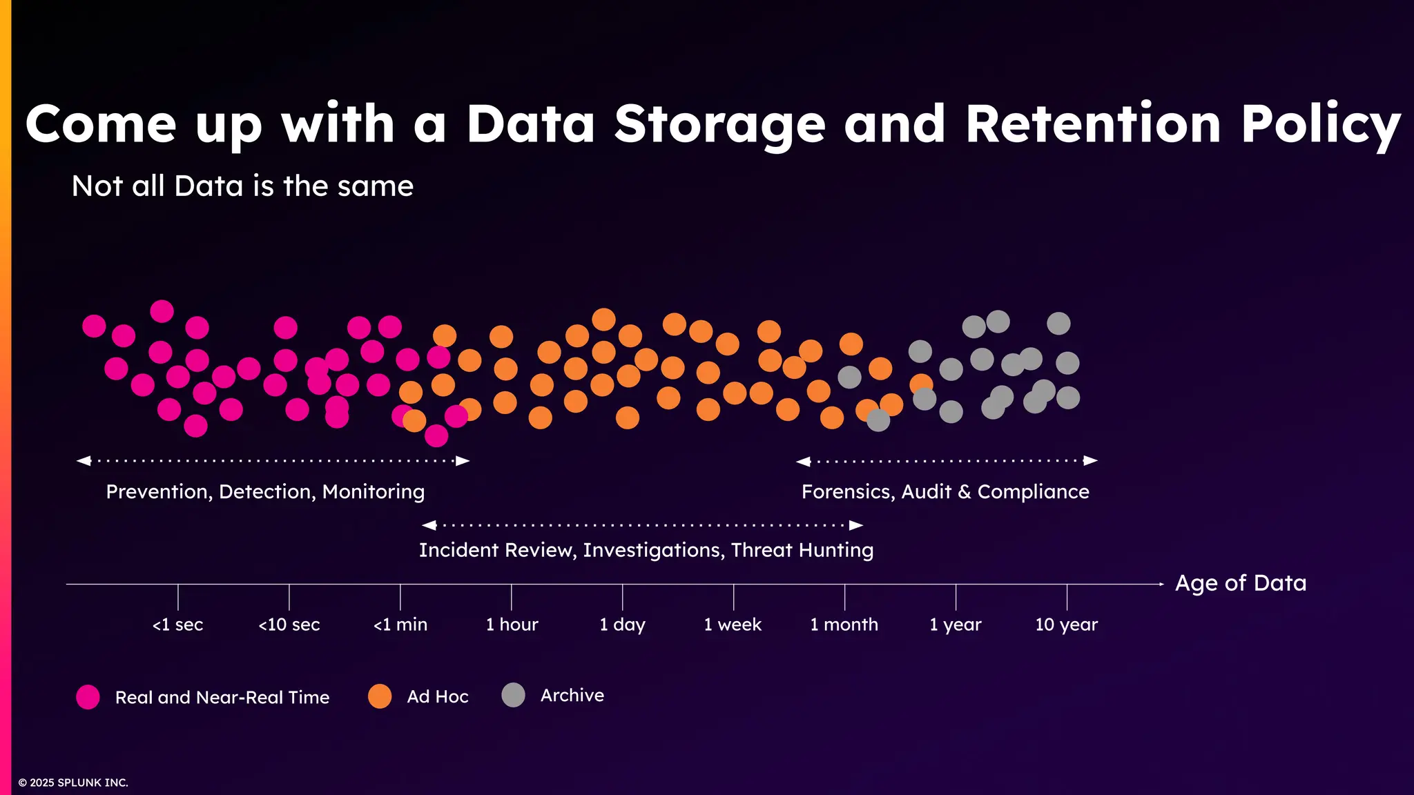 © 2025 SPLUNK INC.
© 2025 SPLUNK INC.
Come up with a Data Storage and Retention Policy
Not all Data is the same
Age of Data
Forensics, Audit & Compliance
<1 sec <1 min
<10 sec 1 week 1 year
1 month
1 hour 1 day 10 year
Prevention, Detection, Monitoring
Incident Review, Investigations, Threat Hunting
Real and Near-Real Time Archive
Ad Hoc
 