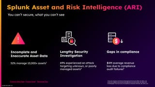 © 2025 SPLUNK LLC
© 2025 SPLUNK LLC
You can’t secure, what you can’t see
Incomplete and
Inaccurate Asset Data
52% manage 10,000+ assets1
Lengthy Security
Investigation
69% experienced an attack
targeting unknown, or poorly
managed assets2
Gaps in compliance
$4M average revenue
loss due to compliance
audit failures3
1 Security Hygiene and Posture Management Survey by ESG, Oct 2021, p.12
2 Security Hygiene and Posture Management Survey by ESG, Oct 2021, p.13
3 Whitepaper: The True Cost of Compliance, Ponemon Institute, Dec 2017, p.12
Product Web Page -Product Brief - Technical Tour
 