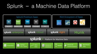 Splunk'–'a'Data'Pla-orm'
Mainframe)
Data)
VMware)
Pla0orm)for)Machine)Data)
Exchange) PCI)Security)
Rela=onal)
Databases)
Mobile)Forwarders)
Syslog)/))
TCP)/)Other)
Sensors)&)
Control)Systems)
Wire))
Data)
Mobile)Intel)
Splunk'Premium'Apps' Rich'Ecosystem'of'Apps'
MINT'
)
Splunk － a Machine Data Platform
 