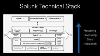 Splunk Technical Stack
Presenting
Processing
Store
Acquisition
 