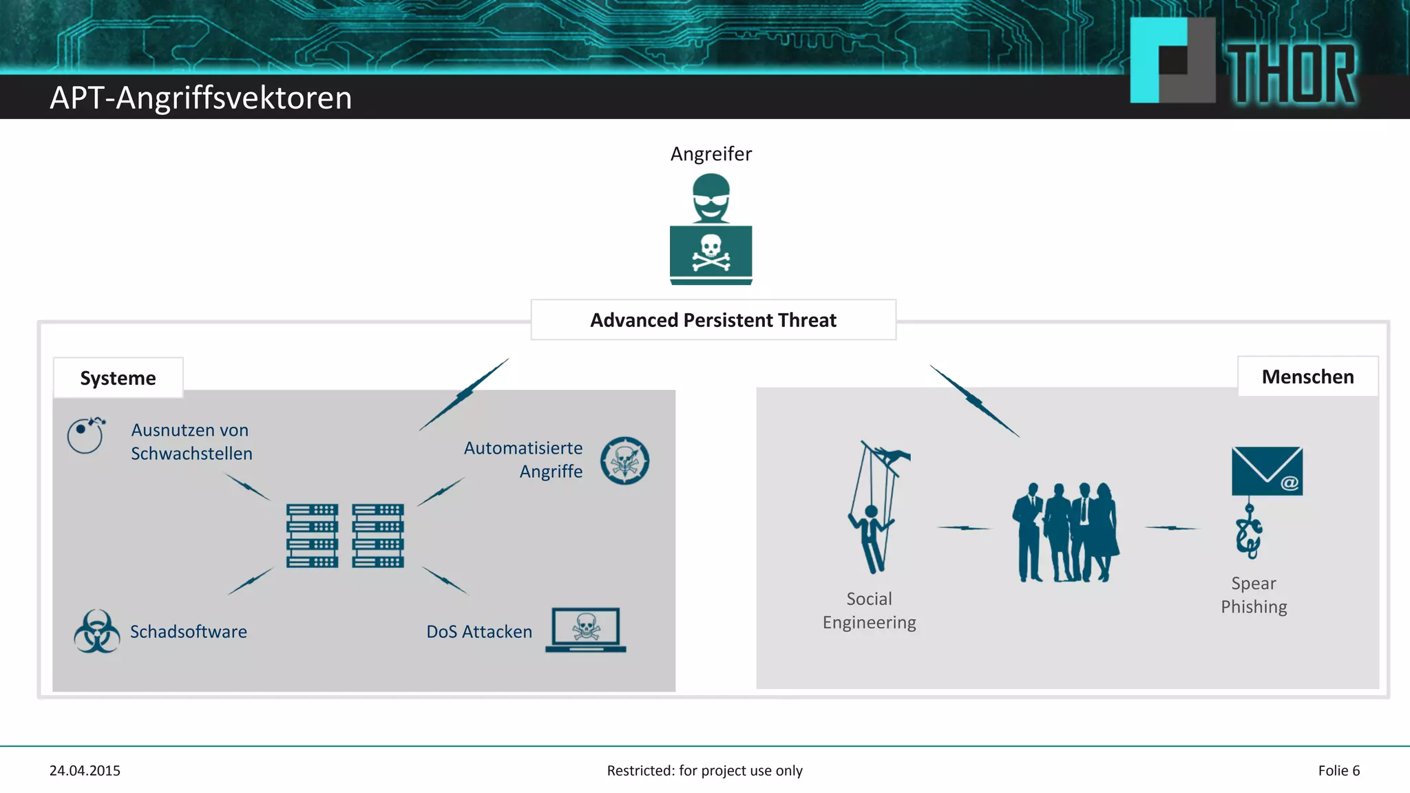 APT-Angriffsvektoren
Angreifer
Social
Engineering
MenschenSysteme
Automatisierte
Angriffe
Schadsoftware DoS Attacken
Ausnutzen von
Schwachstellen
Advanced Persistent Threat
Spear
Phishing
Folie 624.04.2015 Restricted: for project use only
 