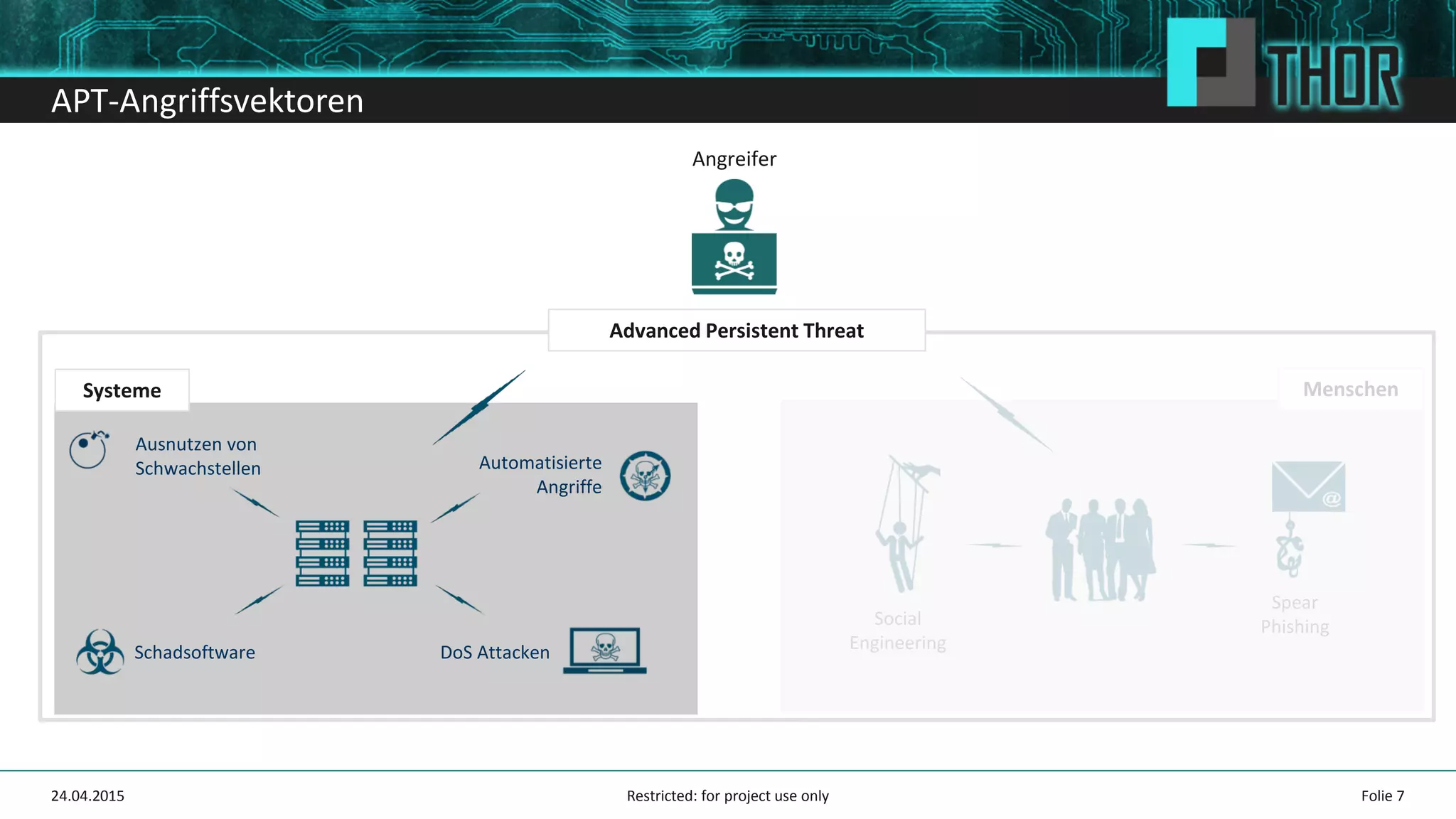 APT-Angriffsvektoren
Angreifer
Social
Engineering
MenschenSysteme
Automatisierte
Angriffe
Schadsoftware DoS Attacken
Ausnutzen von
Schwachstellen
Advanced Persistent Threat
Spear
Phishing
Folie 724.04.2015 Restricted: for project use only
 