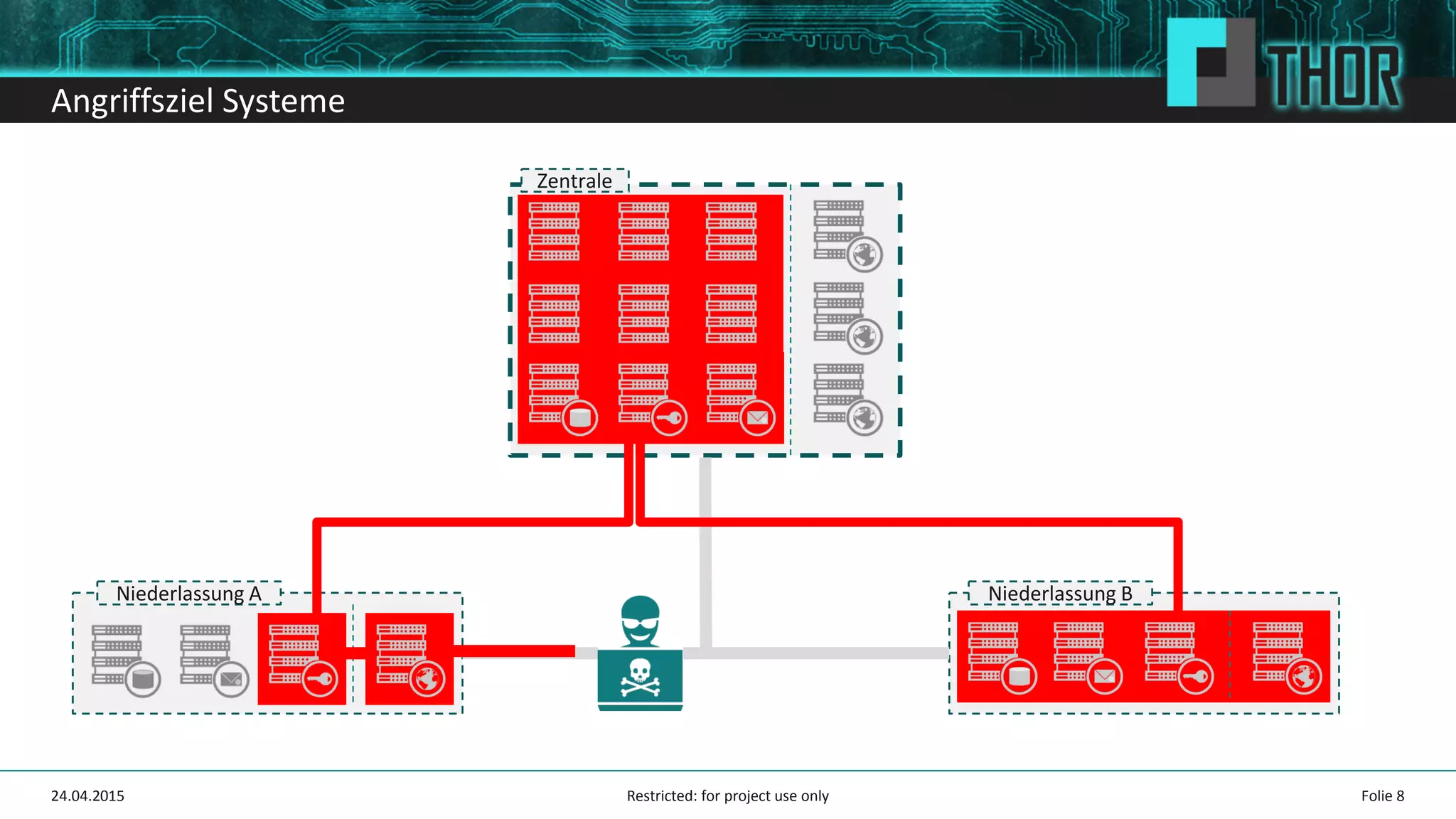 Angriffsziel Systeme
Niederlassung A Niederlassung B
Zentrale
Folie 824.04.2015 Restricted: for project use only
 