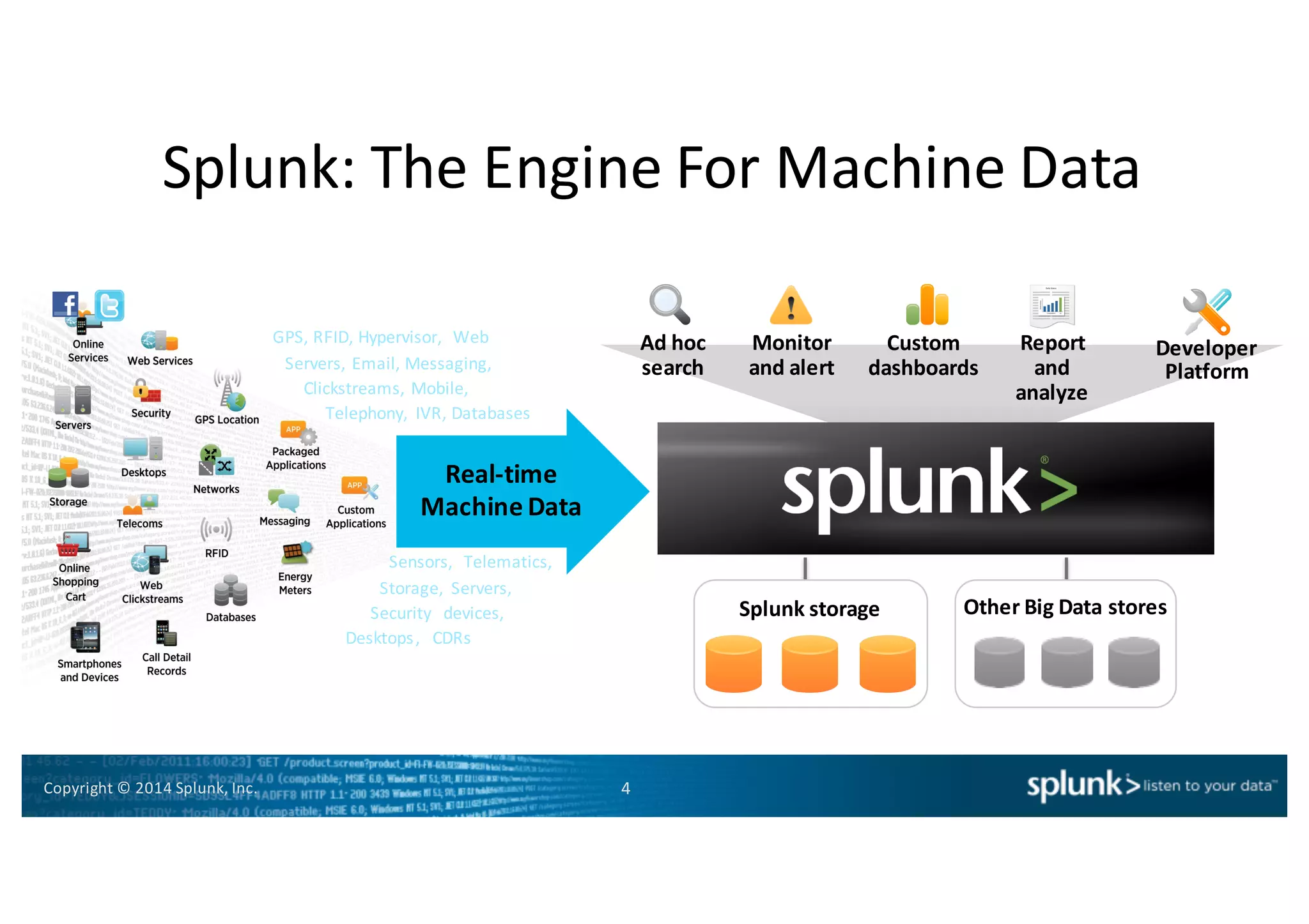 Copyright*©*2014*Splunk,*Inc.
GPS,*RFID,*Hypervisor,* Web
Servers,*Email,*Messaging,
Clickstreams,*Mobile,*
Telephony,* IVR,*Databases*
Splunk:*The*Engine*For*Machine*Data
Report'
and'
analyze
Custom'
dashboards
Monitor'
and'alert
Ad'hoc'
search
Splunk'storage
Real=time
Machine'Data
Sensors,* Telematics,
Storage,* Servers,
Security* devices,*
Desktops,* CDRs
Developer
Platform
Other'Big'Data'stores
4
 