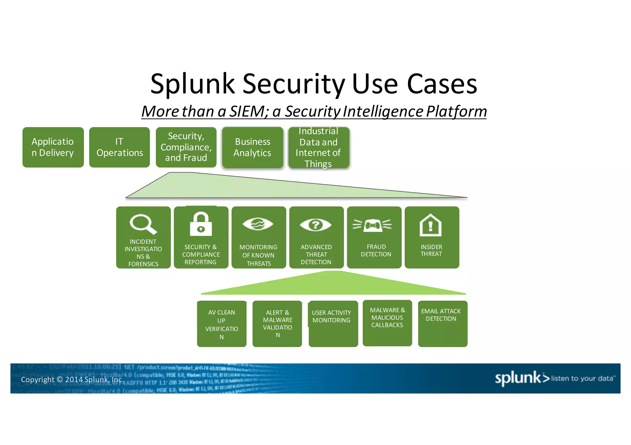 Copyright*©*2014*Splunk,*Inc.
Splunk Security*Use*Cases
More%than%a%SIEM;%a%Security%Intelligence%Platform
6
IT
Operations
Applicatio
n*Delivery
Business*
Analytics
Industrial*
Data*and*
Internet*of*
Things
Business*
Analytics
Industrial*
Data*and*
Internet*of*
Things
Security,**
Compliance,
and*Fraud
SECURITY*&**********
COMPLIANCE*
REPORTING
MONITORING*
OF*KNOWN*
THREATS
ADVANCED*
THREAT*
DETECTION
INCIDENT*
INVESTIGATIO
NS*&*
FORENSICS
FRAUD*
DETECTION
INSIDER*
THREAT
AV*CLEAN*
UP*
VERIFICATIO
N
USER*ACTIVITY*
MONITORING
ALERT*&*
MALWARE
VALIDATIO
N
MALWARE*&*
MALICIOUS*
CALLBACKS
EMAIL*ATTACK*
DETECTION
 