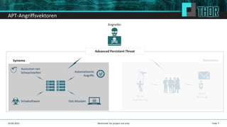 APT-Angriffsvektoren
Angreifer
Social
Engineering
MenschenSysteme
Automatisierte
Angriffe
Schadsoftware DoS Attacken
Ausnutzen von
Schwachstellen
Advanced Persistent Threat
Spear
Phishing
Folie 724.04.2015 Restricted: for project use only
 