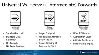 Universal Vs. Heavy (+ Intermediate) Forwards
23
Universal
Forwarder
Heavy
Forwarder
Intermediate
Forwarder
● Smallest Footprint
● Standard Data
Collection
● Un-Parsed /
No Event Breaking
● Larger Footprint
● Full Splunk Enterprise
Binary Install
● Allows Filtering at
Source / In-Flight
● UF or HF Binaries
● Aggregation Layer
● Artificial Bottleneck
● Performance Impact
 