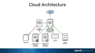 Cloud Architecture
31
 