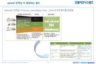 11COPYRIGHT ⓒ 2015 Intelliansystems ALL RIGHTS RESERVED.
인텔리안시스템즈
Splunk는 인덱싱 시 source, sourcetype, host, _time 의 4개 필드를 생성함
splunk 인덱싱 시 생성되는 필드
 