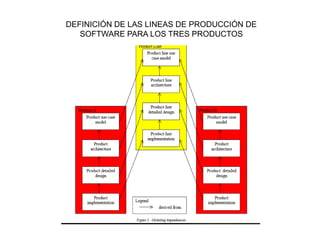 DEFINICIÓN DE LAS LINEAS DE PRODUCCIÓN DE
SOFTWARE PARA LOS TRES PRODUCTOS
 