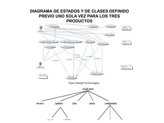 DIAGRAMA DE ESTADOS Y DE CLASES DEFINIDO
PREVIO UNO SOLA VEZ PARA LOS TRES
PRODUCTOS
 