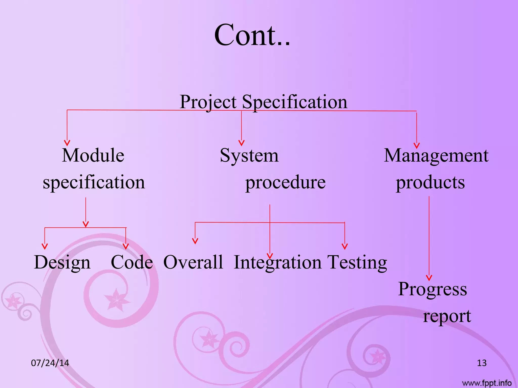 Cont..
Project Specification
Module System Management
specification procedure products
Design Code Overall Integration Testing
Progress
report
07/24/14 13
 