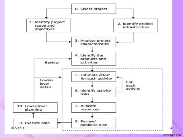 Software Project Management