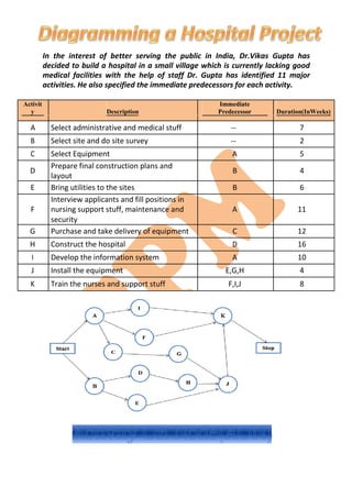 In the interest of better serving the public in India, Dr.Vikas Gupta has
decided to build a hospital in a small village which is currently lacking good
medical facilities with the help of staff Dr. Gupta has identified 11 major
activities. He also specified the immediate predecessors for each activity.
Activit
y Description
Immediate
Predecessor Duration(InWeeks)
A Select administrative and medical stuff -- 7
B Select site and do site survey -- 2
C Select Equipment A 5
D
Prepare final construction plans and
B 4
layout
E Bring utilities to the sites B 6
Interview applicants and fill positions in
F nursing support stuff, maintenance and A 11
security
G Purchase and take delivery of equipment C 12
H Construct the hospital D 16
I Develop the information system A 10
J Install the equipment E,G,H 4
K Train the nurses and support stuff F,I,J 8
 