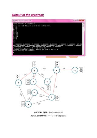Output of the program:
CRITICAL PATH : A>>C>>G>>J>>K
TOTAL DURATION : 7+5+12+4+8=36(weeks)
 
