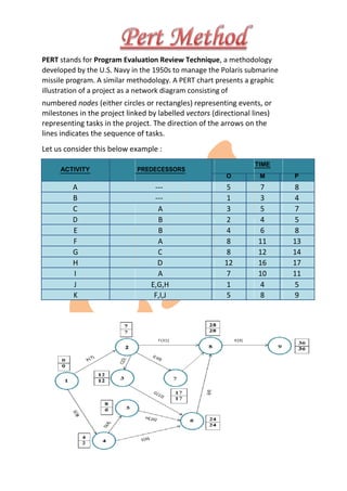 PERT stands for Program Evaluation Review Technique, a methodology
developed by the U.S. Navy in the 1950s to manage the Polaris submarine
missile program. A similar methodology. A PERT chart presents a graphic
illustration of a project as a network diagram consisting of
numbered nodes (either circles or rectangles) representing events, or
milestones in the project linked by labelled vectors (directional lines)
representing tasks in the project. The direction of the arrows on the
lines indicates the sequence of tasks.
Let us consider this below example :
ACTIVITY PREDECESSORS
TIME
O M P
A --- 5 7 8
B --- 1 3 4
C A 3 5 7
D B 2 4 5
E B 4 6 8
F A 8 11 13
G C 8 12 14
H D 12 16 17
I A 7 10 11
J E,G,H 1 4 5
K F,I,J 5 8 9
 
