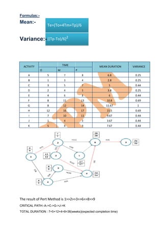 Formulas:-
Mean:-
Te=(To+4Tm+Tp)/6
Variance:-[(Tp-To)/6]2
ACTIVITY TIME MEAN DURATION VARIANCE
O M P
A 5 7 8 6.8 0.25
B 1 3 4 2.8 0.25
C 3 5 7 5 0.44
D 2 4 5 3.8 0.25
E 4 6 8 6 0.44
F 8 11 13 10.8 0.69
G 8 12 14 11.67 1
H 12 16 17 15.5 0.69
I 7 10 11 9.67 0.44
J 1 4 3 3.67 0.44
K 5 8 9 7.67 0.44
The result of Pert Method is 1>>2>>3>>6>>8>>9
CRITICAL PATH:-A->C->G->J->K
TOTAL DURATION : 7+5+12+4+8=36(weeks)(expected completion time)
 