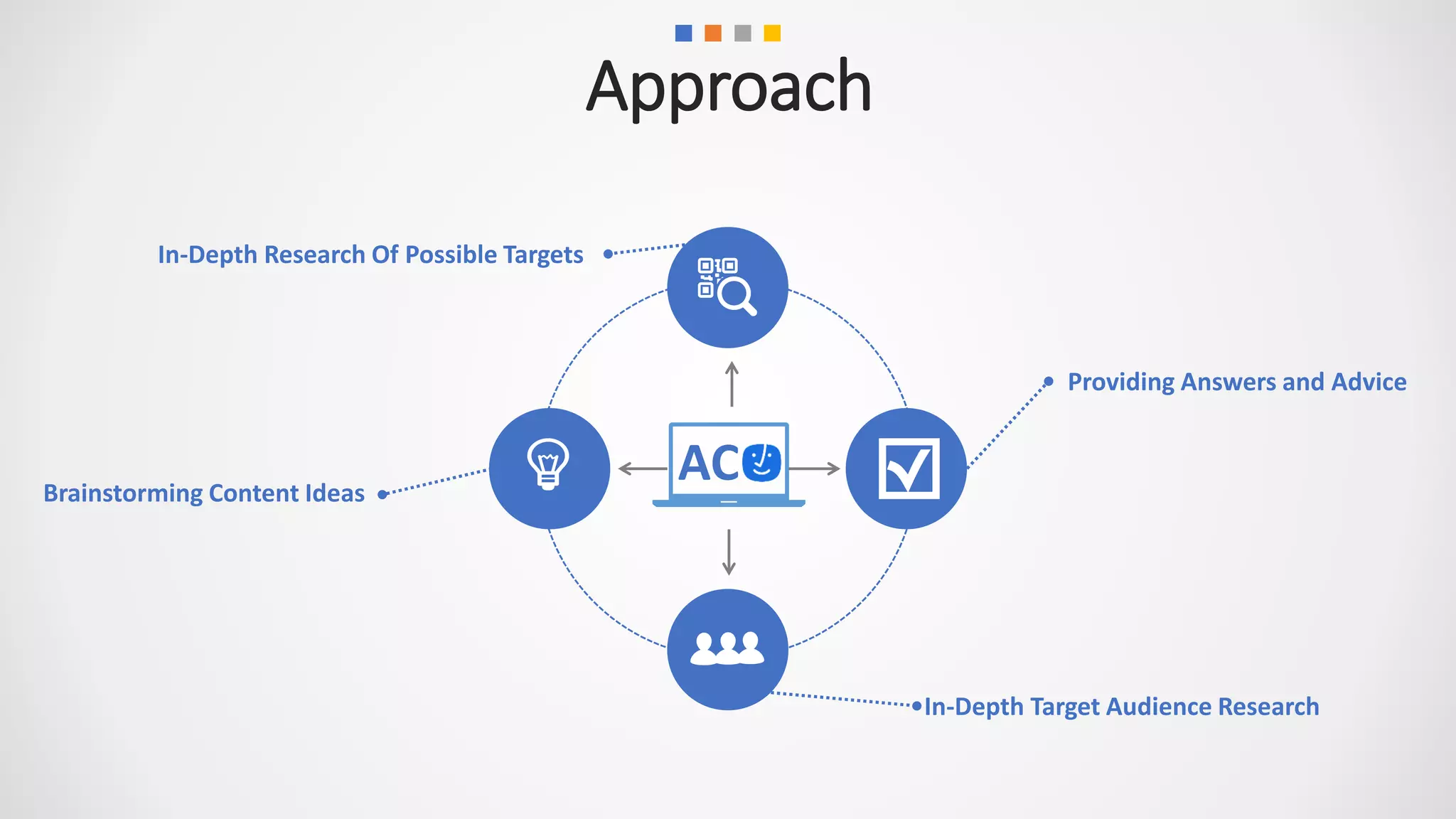 Approach
In-Depth Research Of Possible Targets
ACBrainstorming Content Ideas
Providing Answers and Advice
In-Depth Target Audience Research
 
