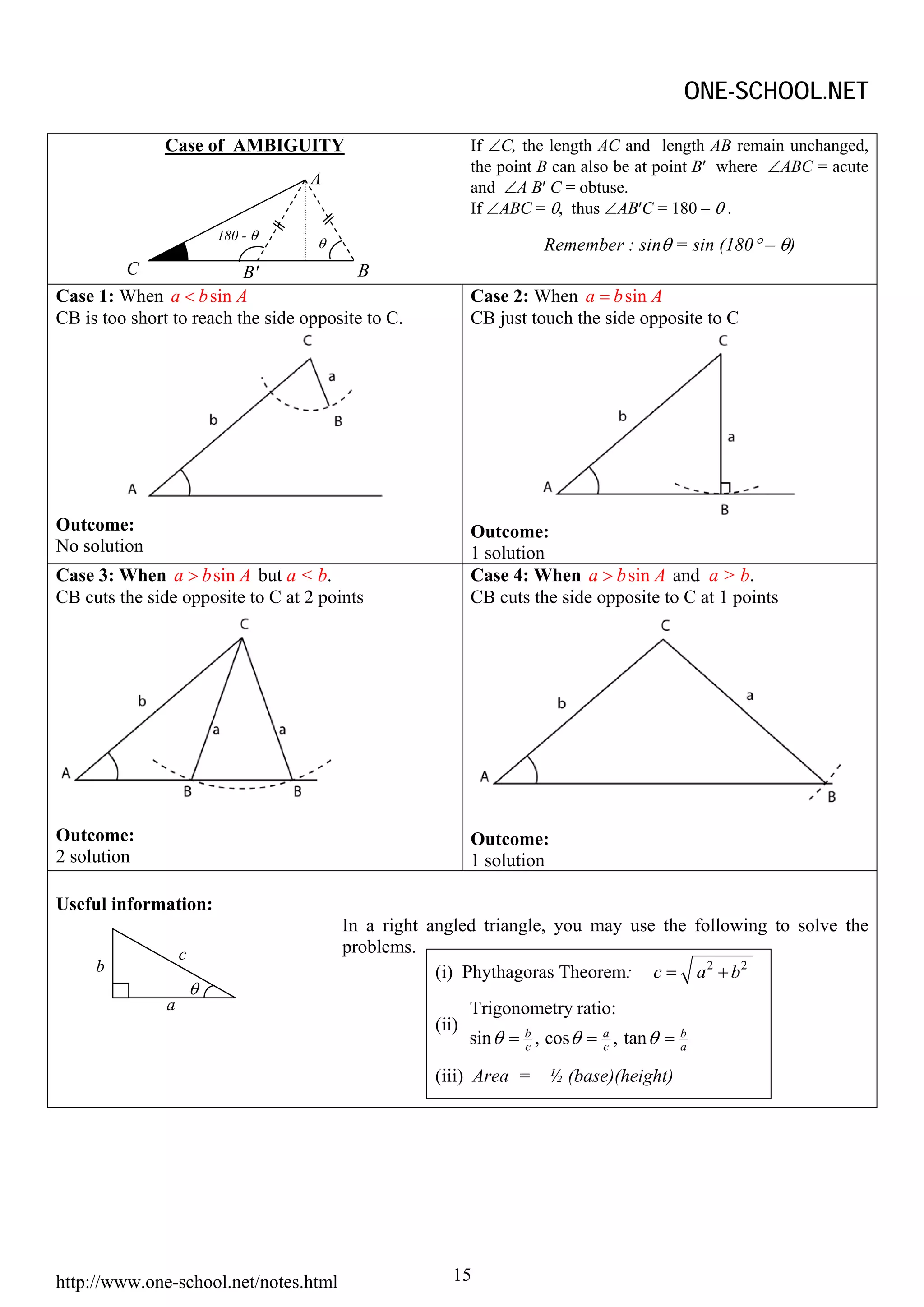 ONE-SCHOOL.NET

               Case of AMBIGUITY                           If ∠C, the length AC and length AB remain unchanged,
                                                           the point B can also be at point B′ where ∠ABC = acute
                                     A
                                                           and ∠A B′ C = obtuse.
                                                           If ∠ABC = θ, thus ∠AB′C = 180 – θ .
                           180 - θ
                                     θ                                Remember : sinθ = sin (180° – θ)
         C                B′             B
Case 1: When a < b sin A                                   Case 2: When a = b sin A
CB is too short to reach the side opposite to C.           CB just touch the side opposite to C




Outcome:                                                   Outcome:
No solution                                                1 solution
Case 3: When a > b sin A but a < b.                        Case 4: When a > b sin A and a > b.
CB cuts the side opposite to C at 2 points                 CB cuts the side opposite to C at 1 points




Outcome:                                                   Outcome:
2 solution                                                 1 solution

Useful information:
                                         In a right angled triangle, you may use the following to solve the
                   c                     problems.
     b                                               (i) Phythagoras Theorem: c = a 2 + b2
                       θ
               a                                           Trigonometry ratio:
                                                    (ii)
                                                           sin θ = b , cos θ = a , tan θ =
                                                                   c           c
                                                                                             b
                                                                                             a

                                                    (iii) Area = ½ (base)(height)




http://www.one-school.net/notes.html                   15
 