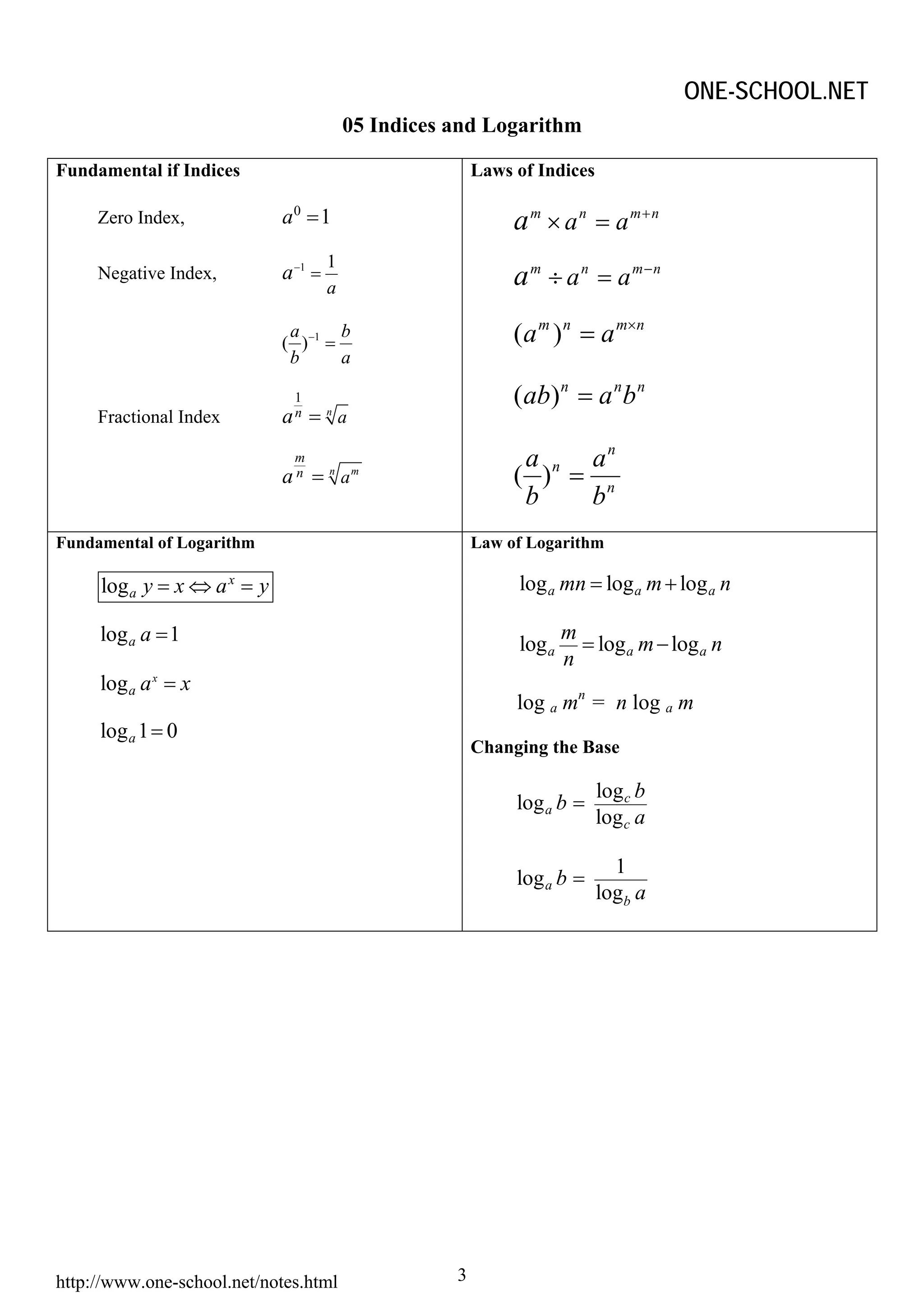 ONE-SCHOOL.NET
                                          05 Indices and Logarithm

Fundamental if Indices                                   Laws of Indices

     Zero Index,             a0 = 1                           a m × a n = a m+n
                                      1
     Negative Index,         a −1 =
                                      a                       a m ÷ a n = a m−n
                              a
                             ( ) −1 =
                                      b                       ( a m ) n = a m× n
                              b       a

                              1                               ( ab) n = a n b n
     Fractional Index        an   = a n



                              m                                a n an
                             an   = a n   m
                                                              ( ) = n
                                                               b   b
Fundamental of Logarithm                                 Law of Logarithm

     log a y = x ⇔ a x = y                                    log a mn = log a m + log a n

     log a a = 1                                              log a
                                                                      m
                                                                        = log a m − log a n
                                                                      n
     log a a x = x
                                                              log a mn = n log a m
     log a 1 = 0
                                                         Changing the Base

                                                                           log c b
                                                              log a b =
                                                                           log c a

                                                                             1
                                                              log a b =
                                                                           logb a




http://www.one-school.net/notes.html                 3
 