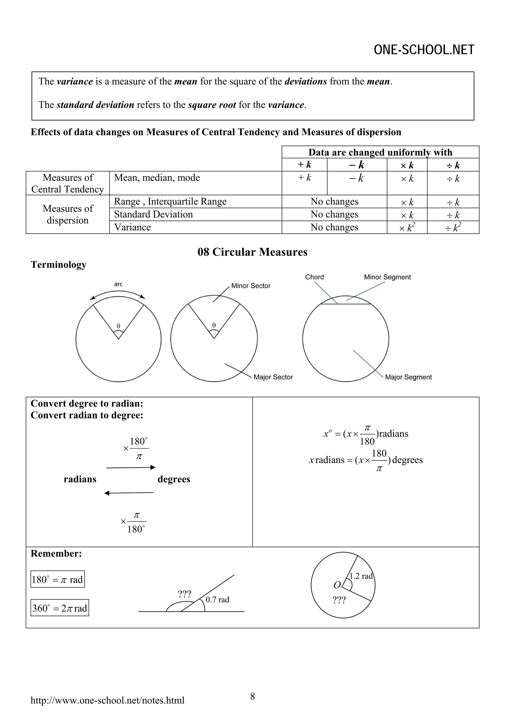 ONE-SCHOOL.NET

 The variance is a measure of the mean for the square of the deviations from the mean.

 The standard deviation refers to the square root for the variance.

Effects of data changes on Measures of Central Tendency and Measures of dispersion

                                                                 Data are changed uniformly with
                                                                +k        −k         ×k        ÷k
  Measures of    Mean, median, mode                             +k        −k         ×k        ÷k
Central Tendency
                 Range , Interquartile Range                          No changes                ×k      ÷k
  Measures of
                 Standard Deviation                                   No changes                ×k      ÷k
   dispersion
                 Variance                                             No changes                × k2    ÷ k2

                                         08 Circular Measures
Terminology




Convert degree to radian:
Convert radian to degree:
                                                                                      π
                                                                         xo = ( x ×      )radians
                         180                                                        180
                     ×
                          π                                                             180
                                                                      x radians = ( x ×     ) degrees
                                                                                            π
       radians                 degrees


                          π
                     ×
                         180

Remember:

180 = π rad                                                                       1.2 rad
                                                                            O
                                   ???    0.7 rad                           ???
360 = 2π rad




http://www.one-school.net/notes.html                 8
 