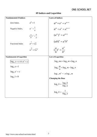 ONE-SCHOOL.NET
                                          05 Indices and Logarithm

Fundamental if Indices                                   Laws of Indices

     Zero Index,             a0 = 1                           a m × a n = a m+n
                                      1
     Negative Index,         a −1 =
                                      a                       a m ÷ a n = a m−n
                              a
                             ( ) −1 =
                                      b                       ( a m ) n = a m× n
                              b       a

                              1                               ( ab) n = a n b n
     Fractional Index        an   = a n



                              m                                a n an
                             an   = a n   m
                                                              ( ) = n
                                                               b   b
Fundamental of Logarithm                                 Law of Logarithm

     log a y = x ⇔ a x = y                                    log a mn = log a m + log a n

     log a a = 1                                              log a
                                                                      m
                                                                        = log a m − log a n
                                                                      n
     log a a x = x
                                                              log a mn = n log a m
     log a 1 = 0
                                                         Changing the Base

                                                                           log c b
                                                              log a b =
                                                                           log c a

                                                                             1
                                                              log a b =
                                                                           logb a




http://www.one-school.net/notes.html                 3
 