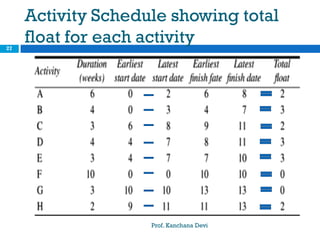 Activity Schedule showing total
float for each activity
Prof. Kanchana Devi
27
 