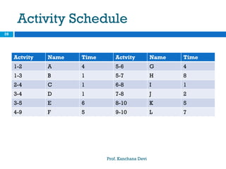 Activity Schedule
Prof. Kanchana Devi
28
Actvity Name Time Actvity Name Time
1-2 A 4 5-6 G 4
1-3 B 1 5-7 H 8
2-4 C 1 6-8 I 1
3-4 D 1 7-8 J 2
3-5 E 6 8-10 K 5
4-9 F 5 9-10 L 7
 