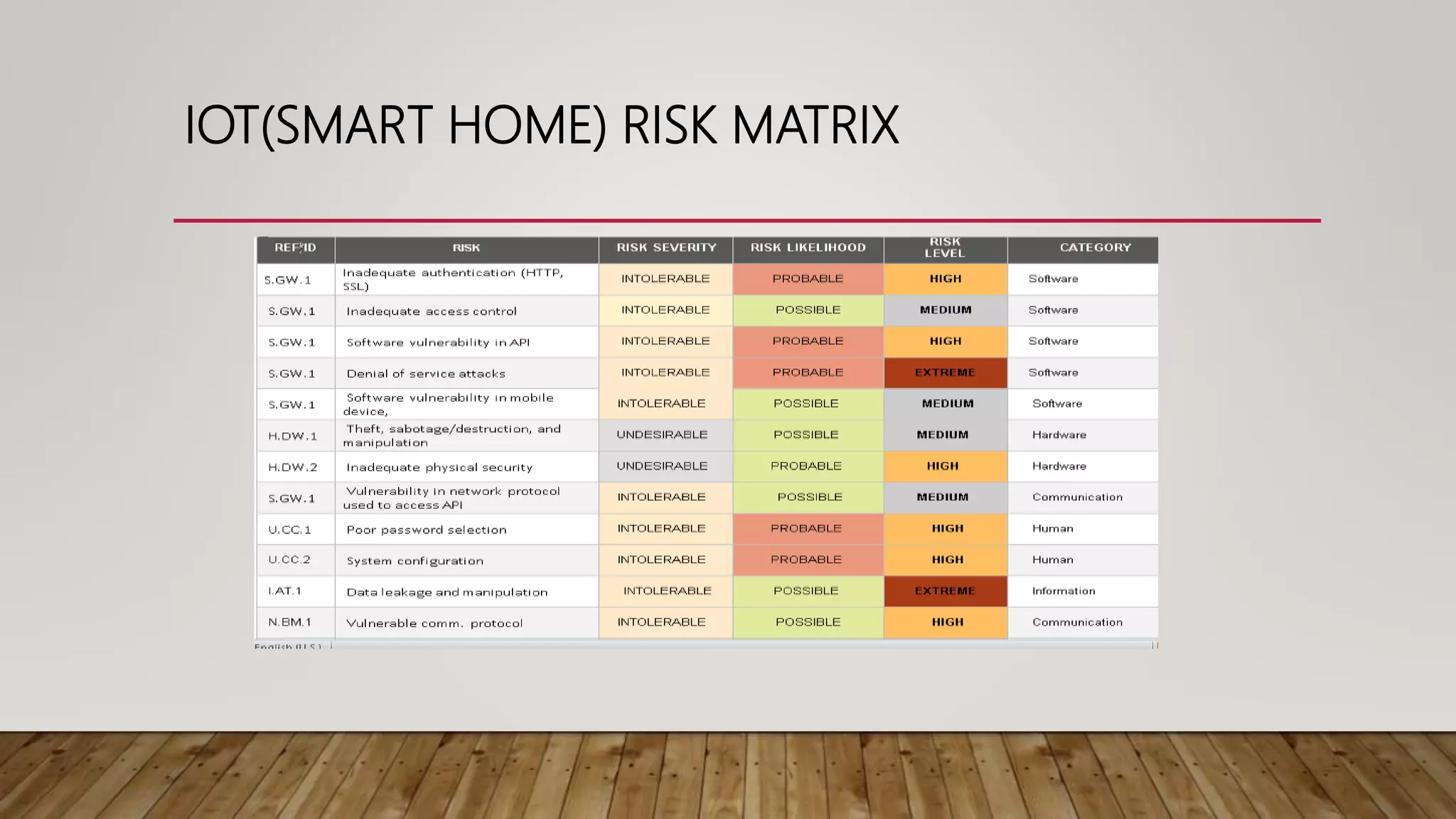 IOT(SMART HOME) RISK MATRIX
 