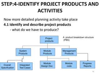 STEP:4-IDENTIFY PROJECT PRODUCTS AND
ACTIVITIES
Now more detailed planning activity take place
4.1 Identify and describe project products
- what do we have to produce?
19
Project
products
Management
Products
Module
Products
System
Products
Module
code
Module
Design Doc
Progress
Reports
A product breakdown structure
(PBS)
Overall
Specification
Integrated
Test Cases
 