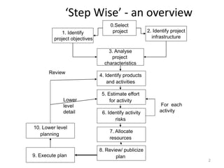‘Step Wise’ - an overview
2
0.Select
project
1. Identify
project objectives
2. Identify project
infrastructure
3. Analyse
project
characteristics
4. Identify products
and activities
5. Estimate effort
for activity
8. Review/ publicize
plan
6. Identify activity
risks
7. Allocate
resources
9. Execute plan
10. Lower level
planning
Review
Lower
level
detail
For each
activity
 
