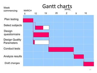 Gantt charts
31
Select subjects
Design
questionnaire
Design Quality
Parameters
Conduct tests
Analyze results
Week
commencing
5 12 19 26
MARCH
APRIL
9 16
Plan testing
2
Draft changes
 