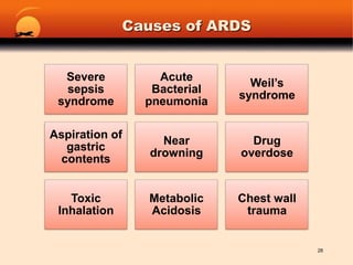 Causes of ARDS28