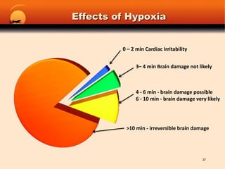Effects of Hypoxia0 – 2 min Cardiac Irritability3– 4 min Brain damage not likely4 - 6 min - brain damage possible6 - 10 min - brain damage very likely>10 min - irreversible brain damage37