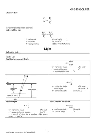 ONE-SCHOOL.NET
Charles’s Law

                                           V1 V2
                                             =
                                           T1 T2
(Requirement: Pressure is constant)
Universal Gas Law
                                           PV1 PV2
                                            1
                                              = 2
                                           T1   T2
                         P = Pressure                (Pa or cmHg …….)
                         V = Volume                 (m3 or cm3)
                         T = Temperature            (MUST be in K(Kelvin))

                                            Light
Refractive Index

Snell’s Law
Real depth/Apparent Depth
                                                                              sin i
                                                                      n=
                                                                              sin r
                                                    n = refractive index                  (No unit)
                                                    i = angle of incident                 (o)
                                                    r = angle of reflection        (o )



                                                                               D
                                                                        n=
                                                                               d
                                                    n = refractive index                  (No unit)
                                                    D = real depth                        (m or cm…)
                                                    d = apparent depth             (m or cm…)




Speed of light                                    Total Internal Reflection
                            c                                                   1
                       n=                                              n=
                            v                                                 sin c
   n = refractive index              (No unit)       n = refractive index          (No unit)
   c = speed of light in vacuum      (ms-1)         c = critical angle             (o )
   v = speed of light in a medium (like water,
   glass …) (ms-1)




http://www.one-school.net/notes.html         15
 