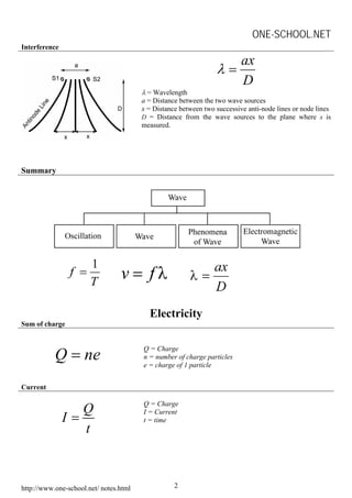 ONE-SCHOOL.NET
http://www.one-school.net/ notes.html 2
Interference
Summary
D
ax
=λ
λ = Wavelength
a = Distance between the two wave sources
x = Distance between two successive anti-node lines or node lines
D = Distance from the wave sources to the plane where x is
measured.
Electricity
Sum of charge
Q ne=
Current
Q = Charge
n = number of charge particles
e = charge of 1 particle
Q
I
t
=
Q = Charge
I = Current
t = time
 