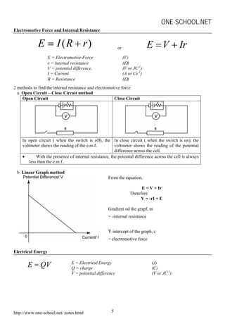 ONE-SCHOOL.NET
http://www.one-school.net/ notes.html 5
Electromotive Force and Internal Resistance
( )E I R r= + or E V Ir= +
E = Electromotive Force (V)
r = internal resistance (Ω)
V = potential difference, (V or JC-1
)
I = Current (A or Cs-1
)
R = Resistance (Ω)
2 methods to find the internal resistance and electromotive force
a. Open Circuit – Close Circuit method
Open Circuit Close Circuit
In open circuit ( when the switch is off), the
voltmeter shows the reading of the e.m.f.
In close circuit ( when the switch is on), the
voltmeter shows the reading of the potential
difference across the cell.
• With the presence of internal resistance, the potential difference across the cell is always
less than the e.m.f..
b. Linear Graph method
From the equation,
E = V + Ir
Therefore
V = -rI + E
Gradient od the grapf, m
= -internal resistance
Y intercept of the graph, c
= electromotive force
Electrical Energy
E QV= E = Electrical Energy (J)
Q = charge (C)
V = potential difference (V or JC-1
)
 