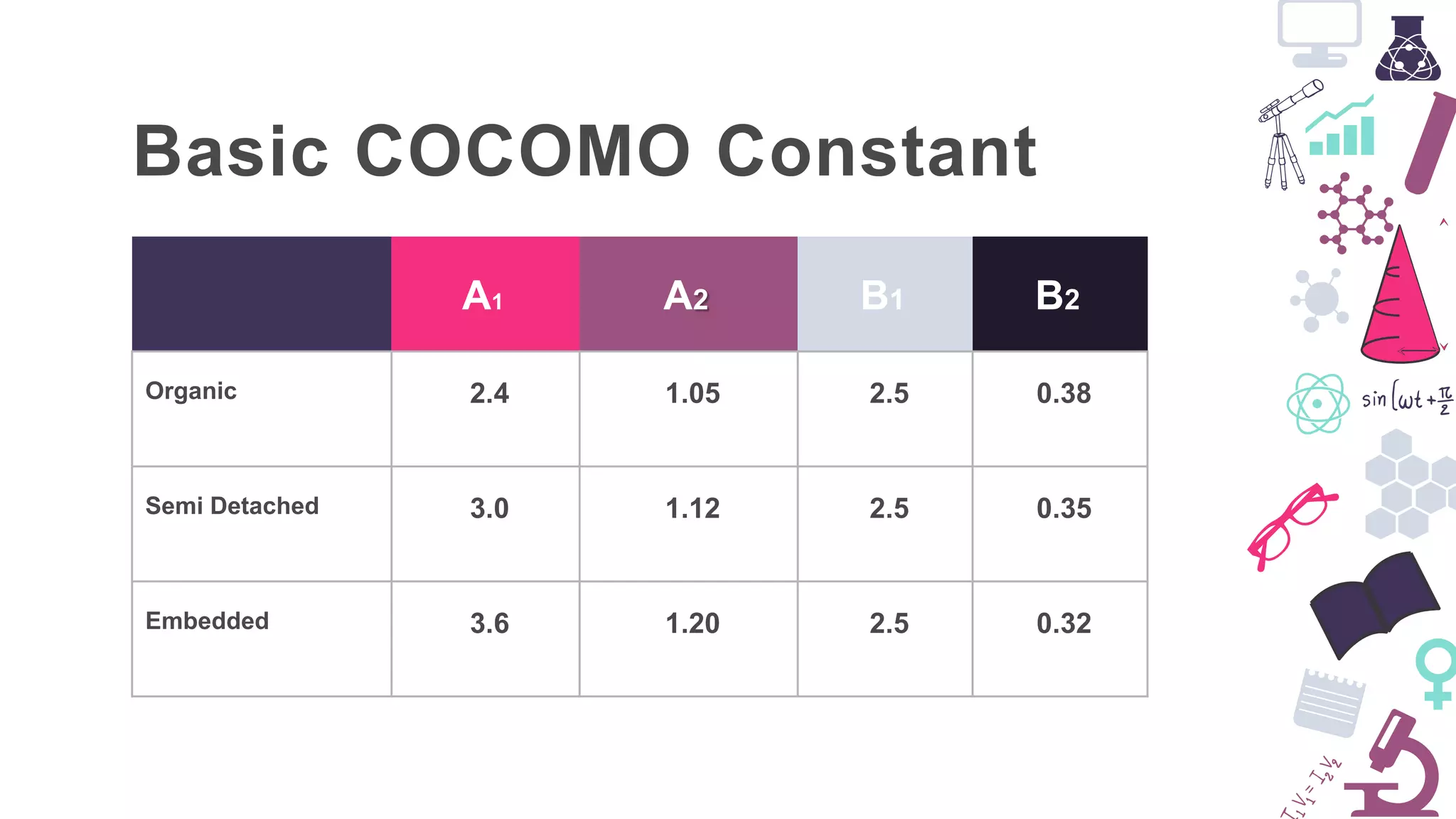 A1 A2 B1 B2
Organic 2.4 1.05 2.5 0.38
Semi Detached 3.0 1.12 2.5 0.35
Embedded 3.6 1.20 2.5 0.32
Basic COCOMO Constant
 