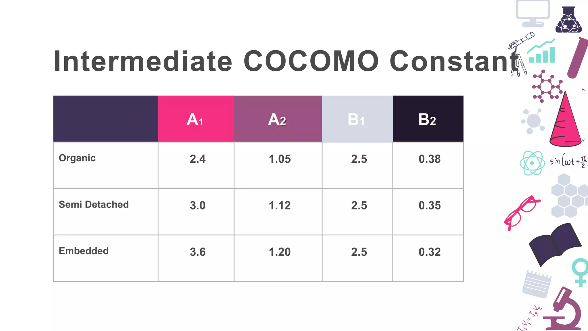A1 A2 B1 B2
Organic 2.4 1.05 2.5 0.38
Semi Detached 3.0 1.12 2.5 0.35
Embedded 3.6 1.20 2.5 0.32
Intermediate COCOMO Constant
 