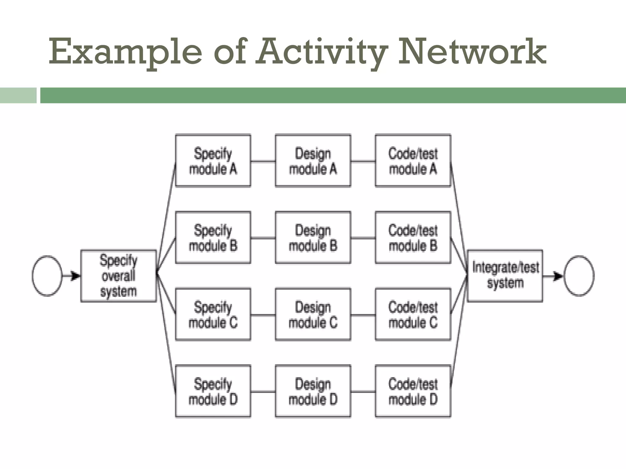 Spm project planning | PDF