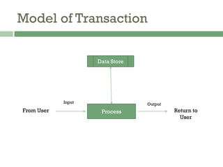 Model of Transaction
Data Store
ProcessFrom User Return to
User
Input Output
 